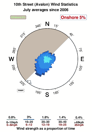Tenth street avalon.wind.statistics.july