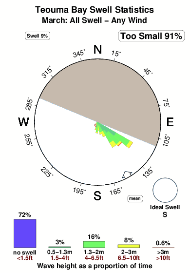 Teouma bay.surf.statistics.march