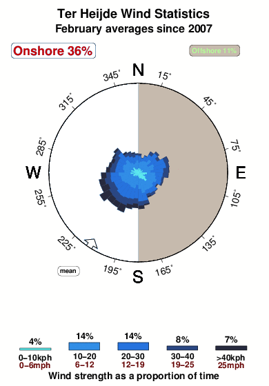 Ter heijde.wind.statistics.february