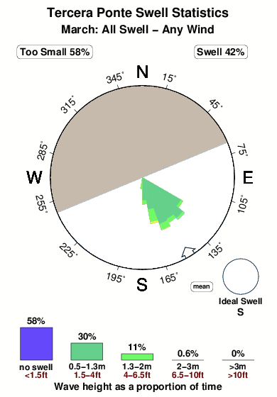 Tercera ponte.surf.statistics.march