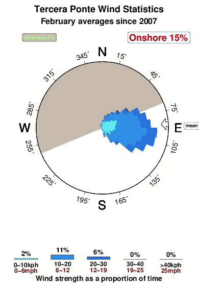 Tercera ponte.wind.statistics.february
