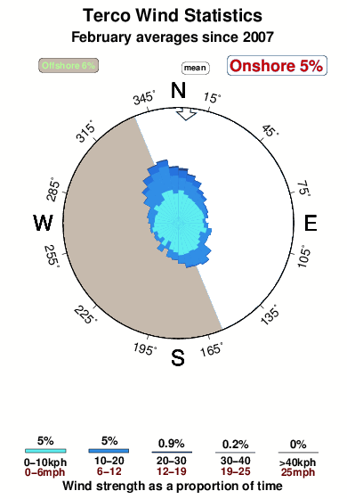 Terco.wind.statistics.february
