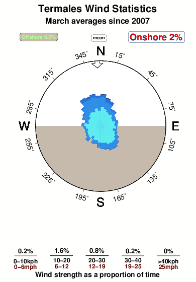 Termales.wind.statistics.march