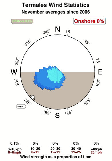 Termales.wind.statistics.november