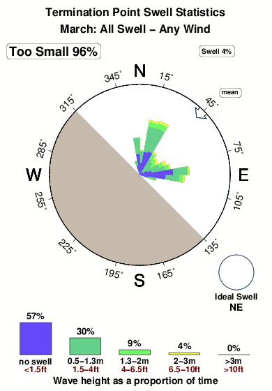 Termination point.surf.statistics.march