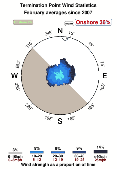 Termination point.wind.statistics.february