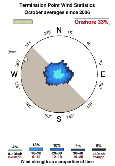 Termination point.wind.statistics.october