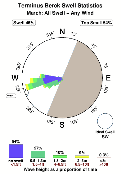 Terminus berck.surf.statistics.march