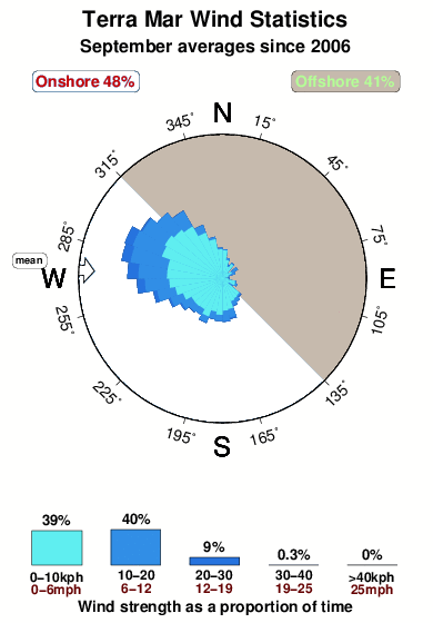Terra mar.wind.statistics.september