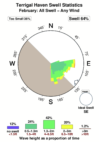 Terrigal haven.surf.statistics.february