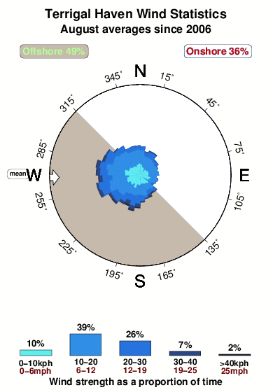 Terrigal haven.wind.statistics.august