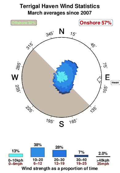 Terrigal haven.wind.statistics.march