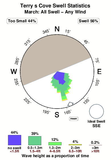 Terry s cove.surf.statistics.march