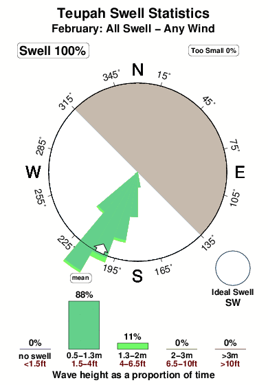 Teupah.surf.statistics.february