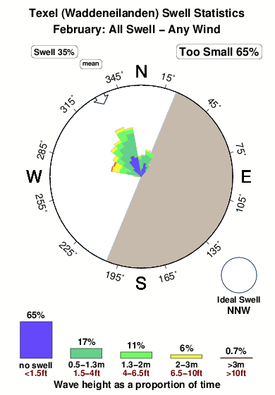 Texel waddeneilanden.surf.statistics.february