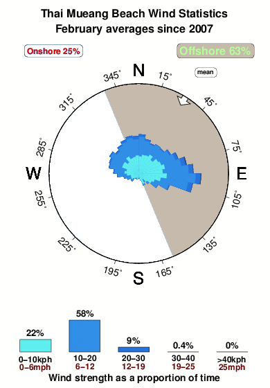 Thai muang beach.wind.statistics.february