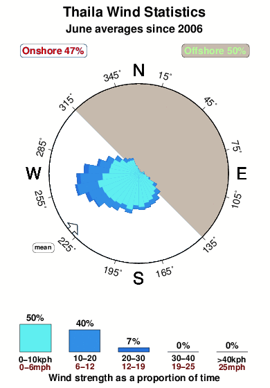 Thaila.wind.statistics.june