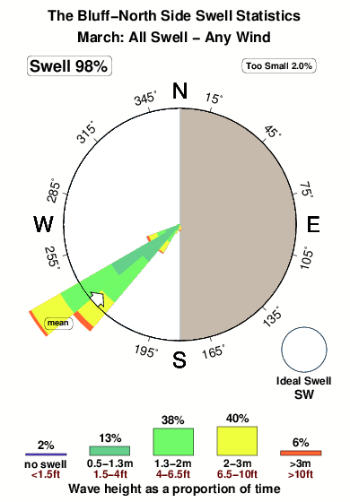 The bluff north side.surf.statistics.march