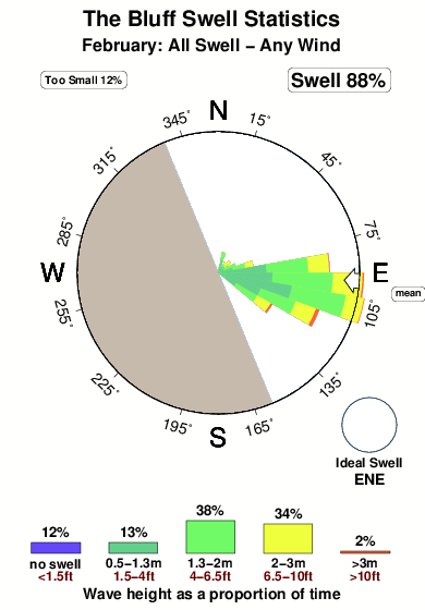 The bluff.surf.statistics.february