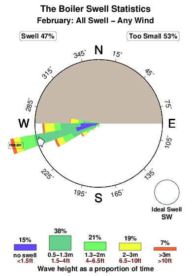 The boiler.surf.statistics.february