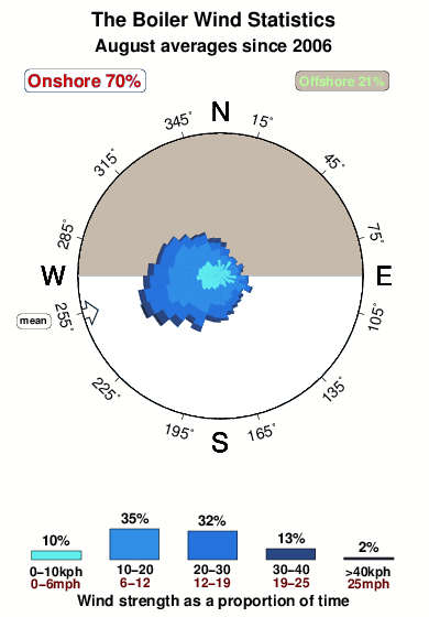 The boiler.wind.statistics.august
