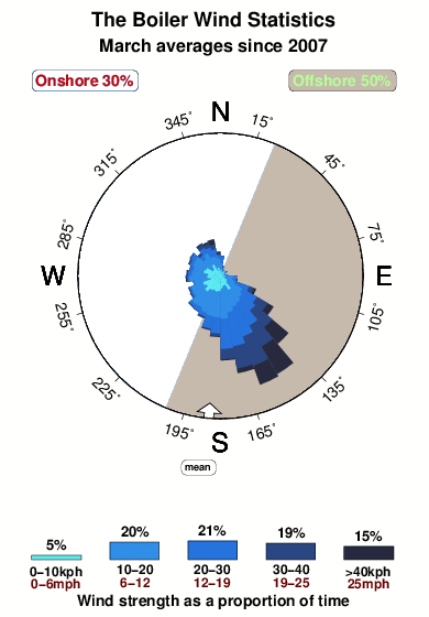 The boiler 1.wind.statistics.march