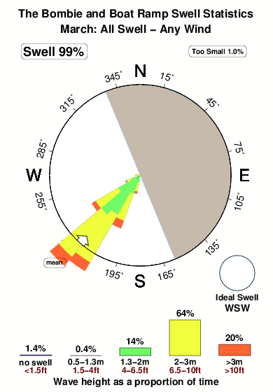 The bombie and boat ramp.surf.statistics.march