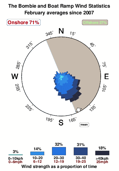 The bombie and boat ramp.wind.statistics.february