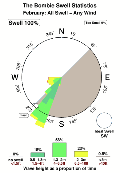 The bombie.surf.statistics.february