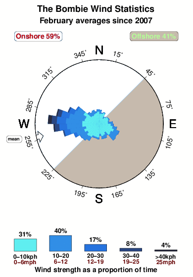 The bombie.wind.statistics.february