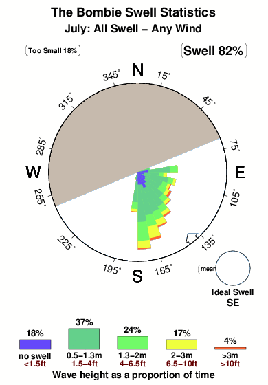 The bombie 1.surf.statistics.july