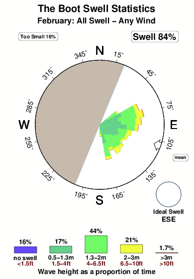 The boot.surf.statistics.february