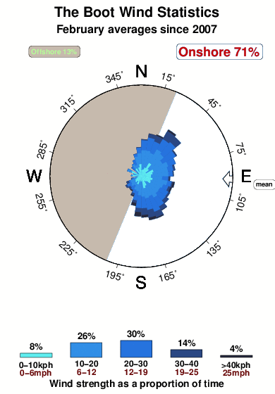 The boot.wind.statistics.february