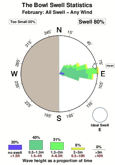 The bowl 1.surf.statistics.february