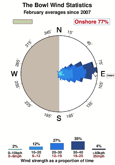 The bowl 1.wind.statistics.february