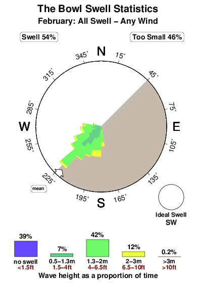 The bowl 2.surf.statistics.february