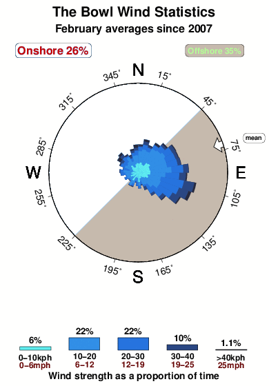 The bowl 2.wind.statistics.february