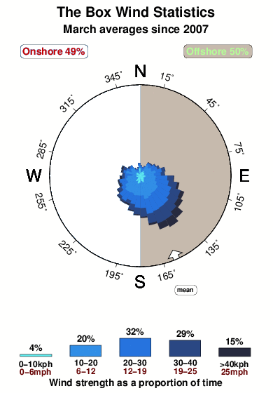 The box 1.wind.statistics.march