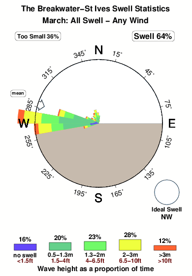 The breakwater st ives.surf.statistics.march