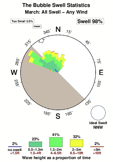 The bubble.surf.statistics.march