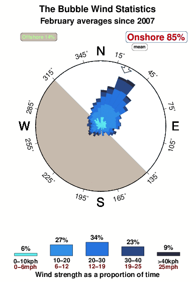 The bubble.wind.statistics.february