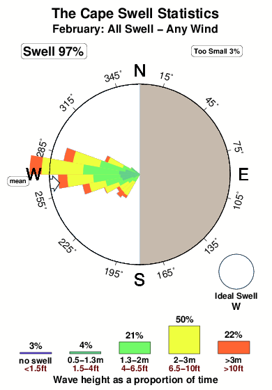 The cape.surf.statistics.february