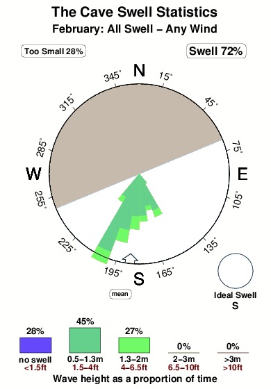 The cave.surf.statistics.february