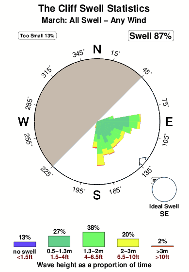 The cliff.surf.statistics.march