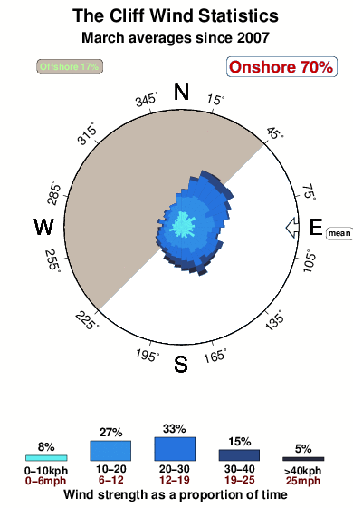 The cliff.wind.statistics.march