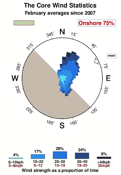 The core.wind.statistics.february