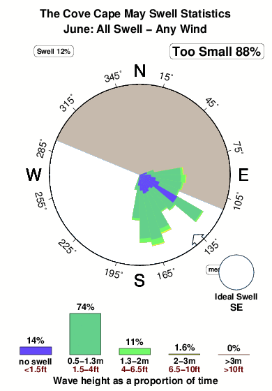 The cove cape may.surf.statistics.june