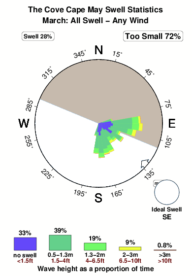The cove cape may.surf.statistics.march