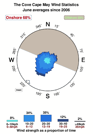 The cove cape may.wind.statistics.june