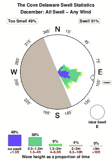 The cove delaware.surf.statistics.december
